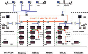 Modbus TCP/IP在水泥行业中的应用——以浙江三狮集团富春江生态工业园重大项目为例